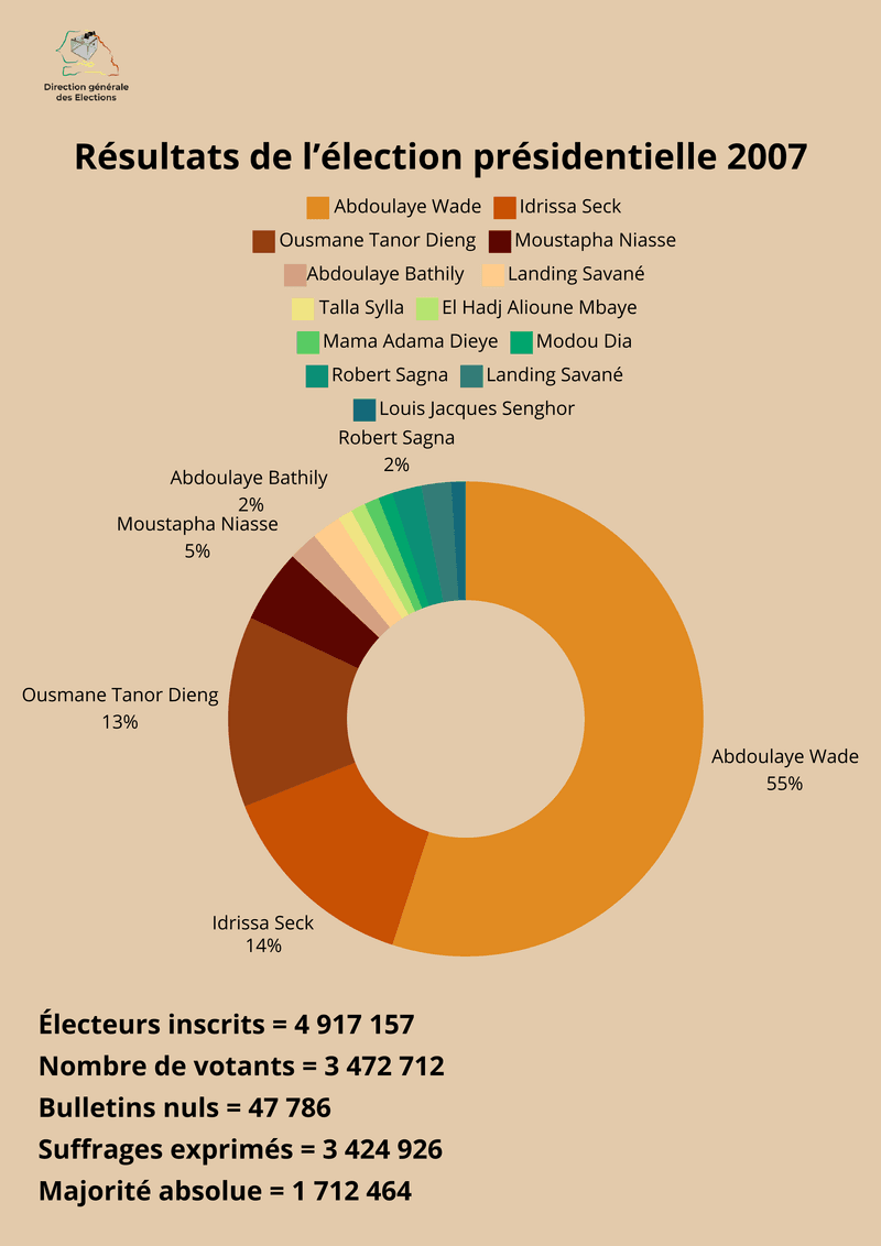 Résultats de l’élection présidentielle de 2007 au Sénégal – Direction générale des Élections (DGE)
