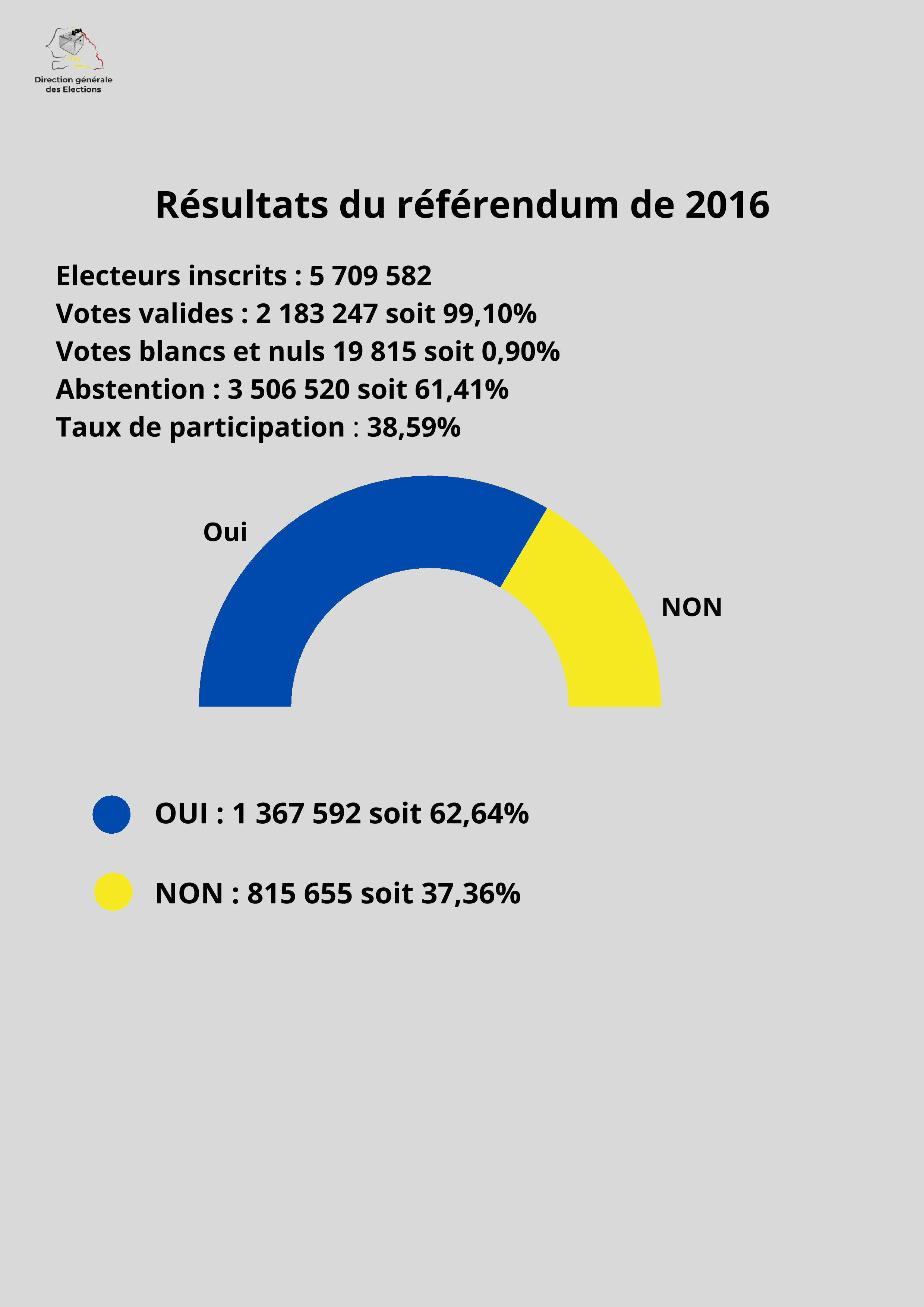 Résultats du référendum de 2016 – Direction générale des élections (DGE)