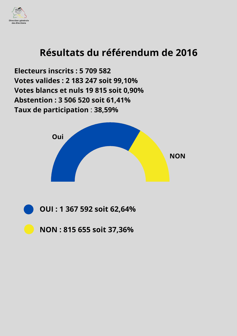 Résultats du référendum de 2016 – Direction générale des élections (DGE)