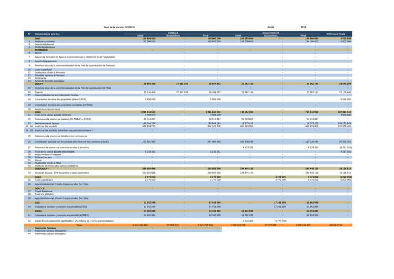 Déclaration ITIE 2014 de la société COGECA au Sénégal – Initiative pour la transparence dans les industries extractives (ITIE)