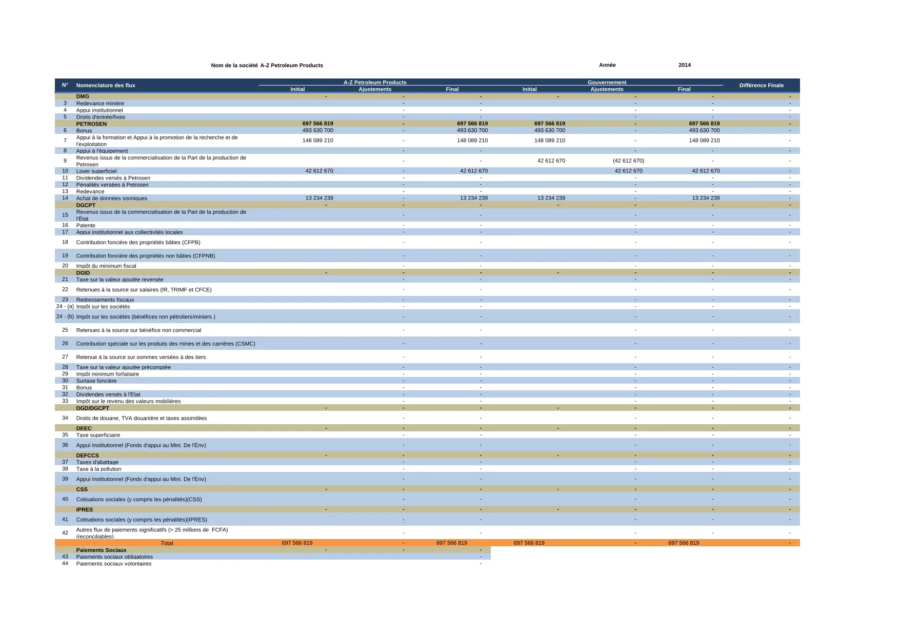 Déclaration des flux ITIE 2014 d’A-Z Petroleum Products – Initiative pour la transparence dans les industries extractives (ITIE)