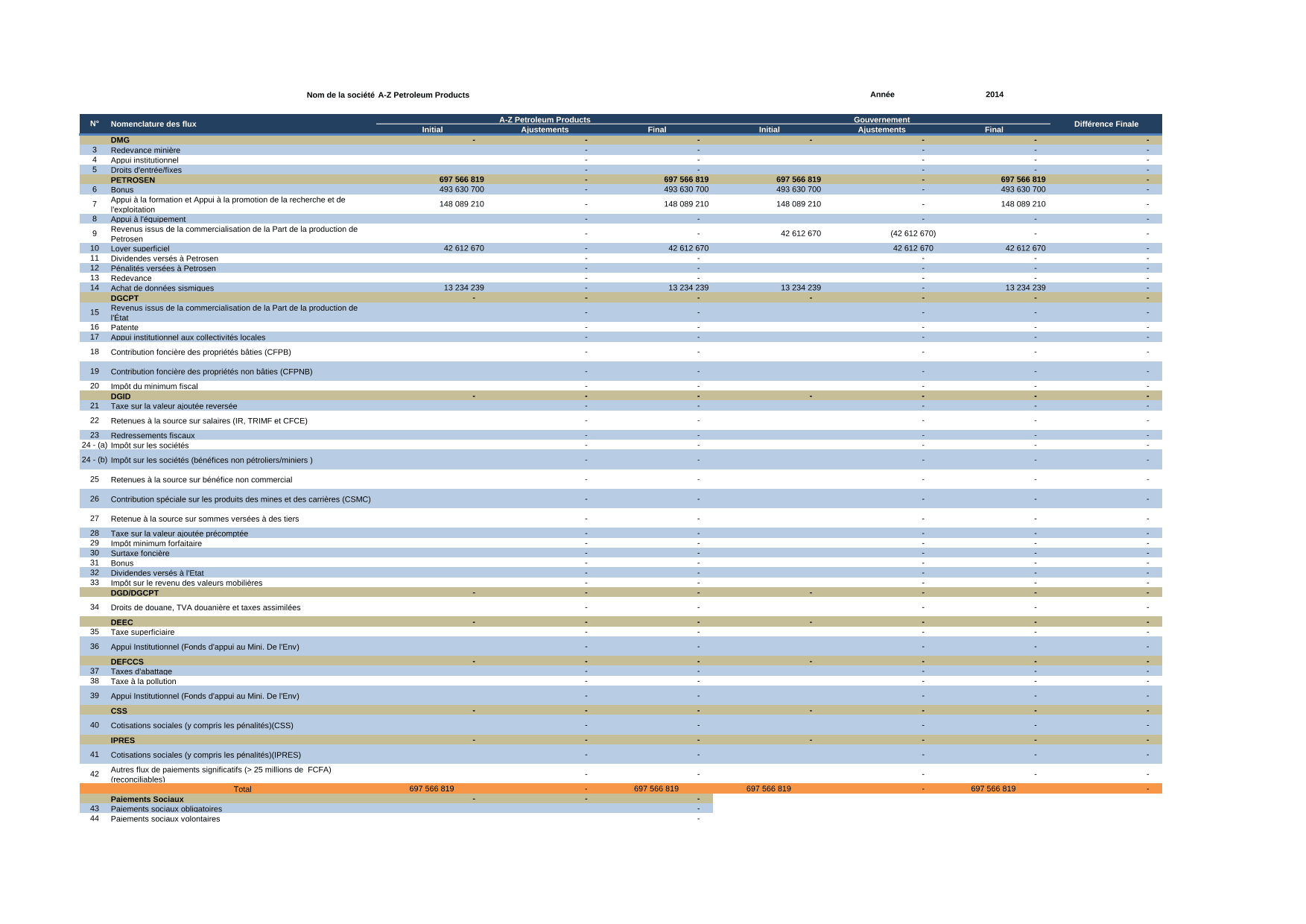 Déclaration des flux ITIE 2014 d’A-Z Petroleum Products – Initiative pour la transparence dans les industries extractives (ITIE)