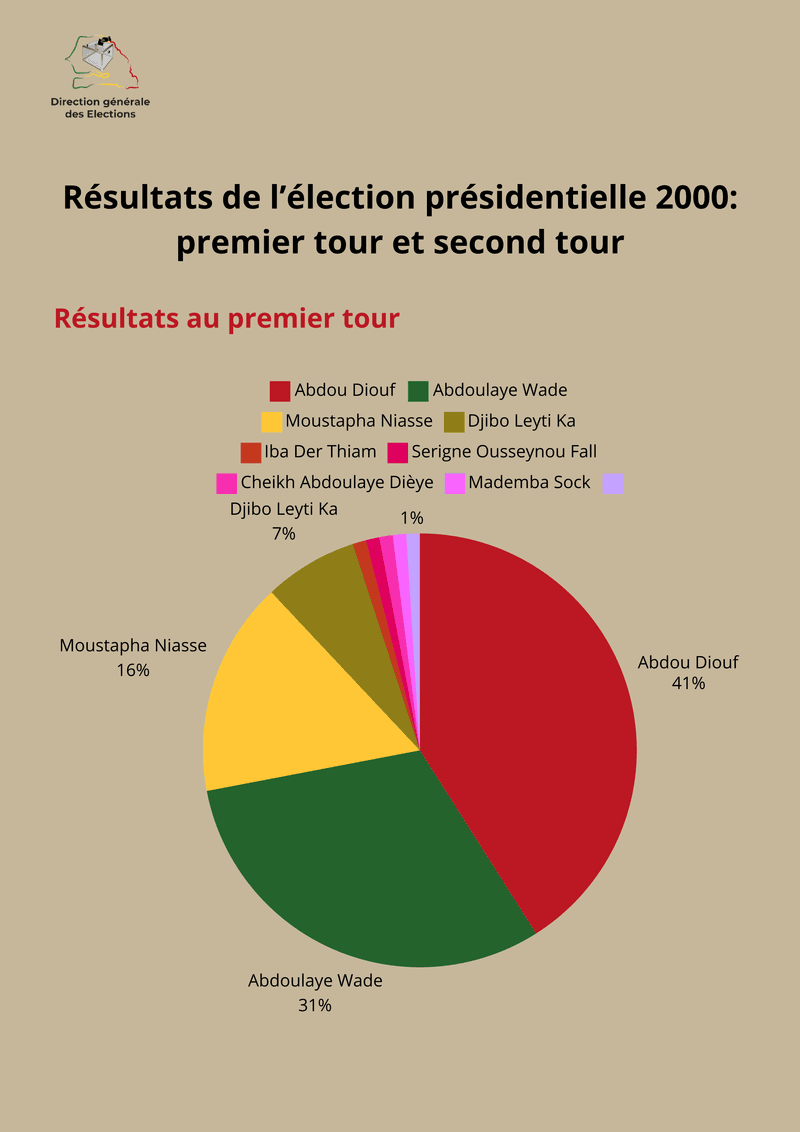 Résultats de l’élection présidentielle de 2000 au Sénégal : premier et second tour – Direction générale des Elections (DGE)