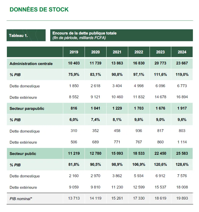 Bulletin Statistisque Encours De La Dette Publique Totale