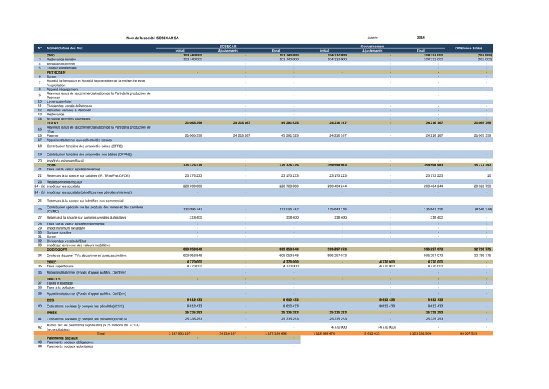 Déclaration ITIE des paiements de SOSECAR SA au Sénégal pour 2014 – Initiative pour la transparence dans les industries extractives (ITIE)
