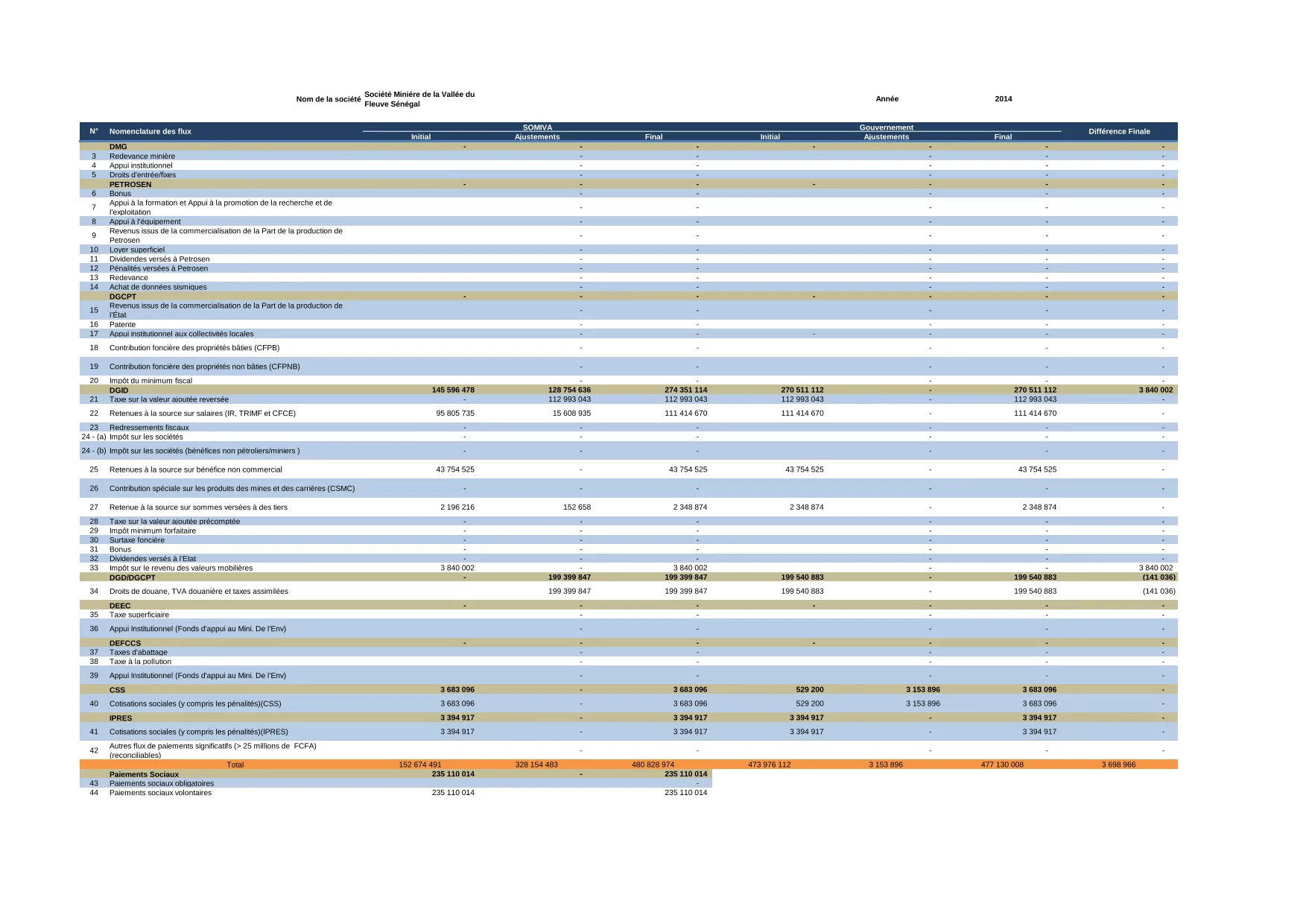 Rapport ITIE 2014 sur les flux déclarés et rapprochés de SOMIVA au Sénégal – Initiative pour la transparence dans les industries extractives (ITIE)