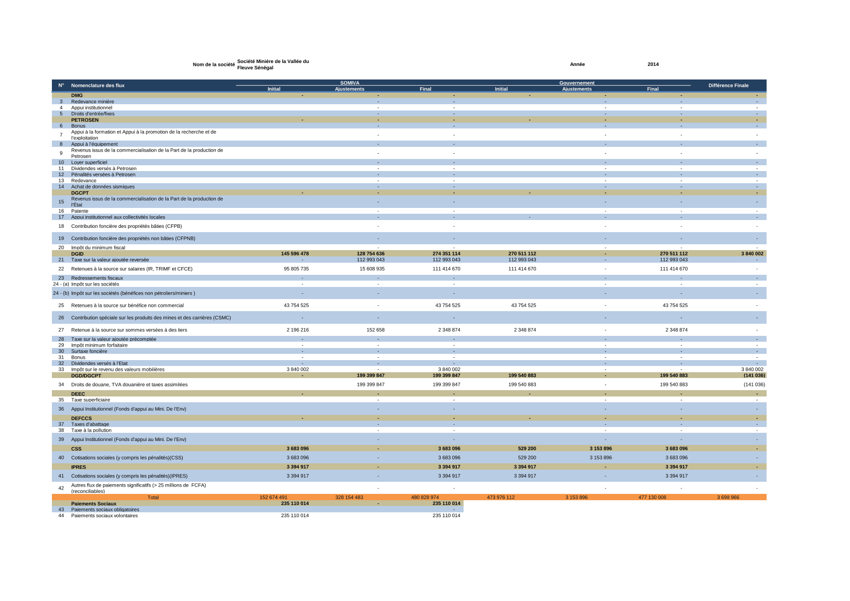 Rapport ITIE 2014 sur les flux déclarés et rapprochés de SOMIVA au Sénégal – Initiative pour la transparence dans les industries extractives (ITIE)