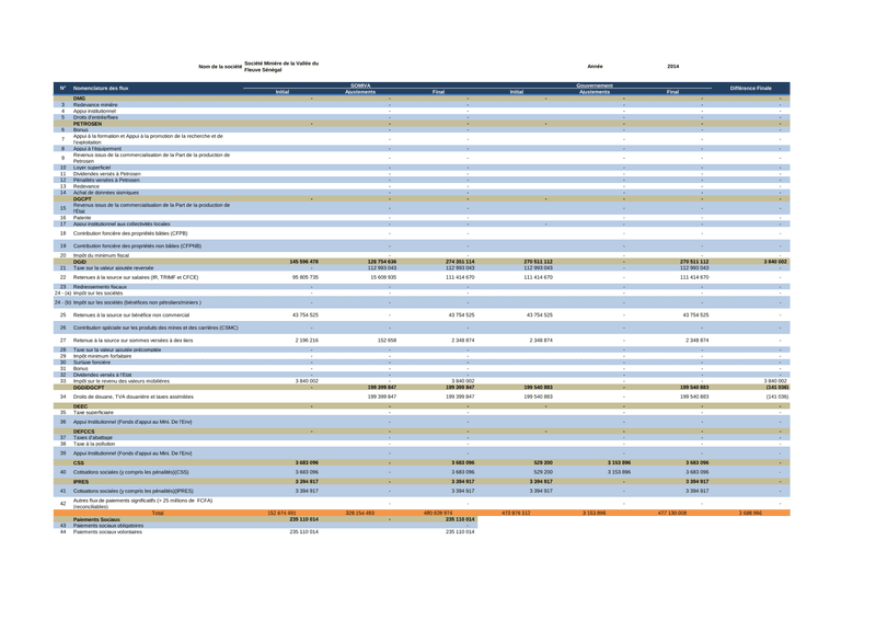 Rapport ITIE 2014 sur les flux déclarés et rapprochés de SOMIVA au Sénégal – Initiative pour la transparence dans les industries extractives (ITIE)