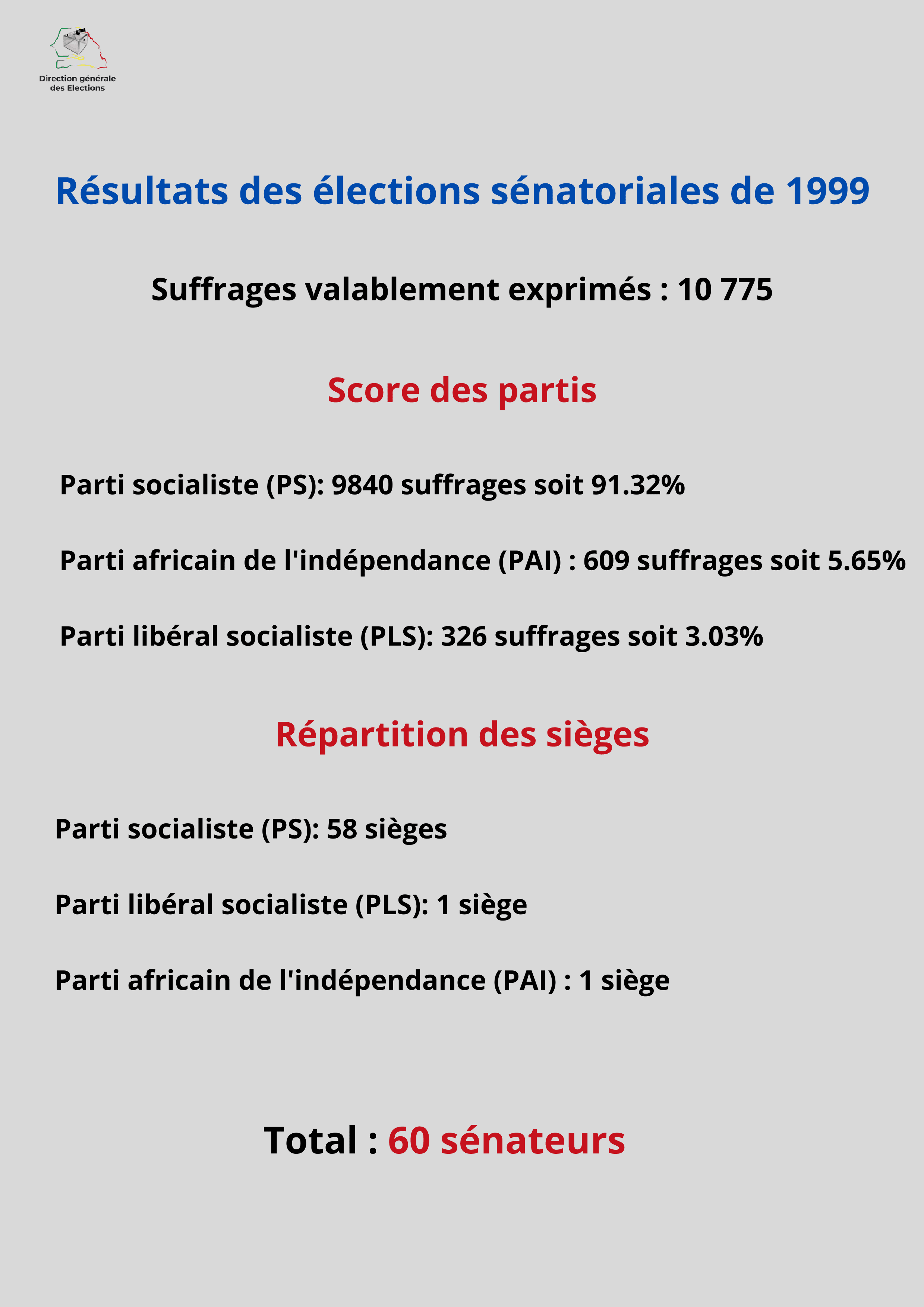 Résultats des élections sénatoriales de 1999 au Sénégal – Direction générale des Élections (DGE)
