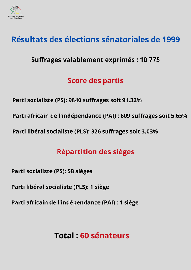 Résultats des élections sénatoriales de 1999 au Sénégal – Direction générale des Élections (DGE)