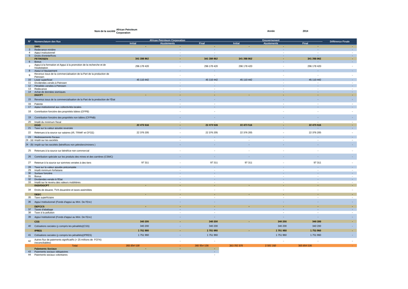 Tableau ITIE 2014 des flux déclarés d’African Petroleum Corporation au Sénégal – Initiative pour la transparence dans les industries extractives (ITIE)