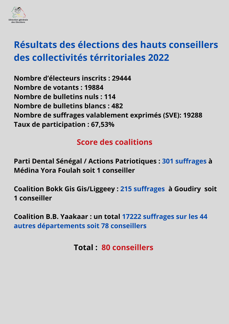 Résultats des élections des hauts conseillers des collectivités territoriales 2022 au Sénégal – Direction générale des élections (DGE)