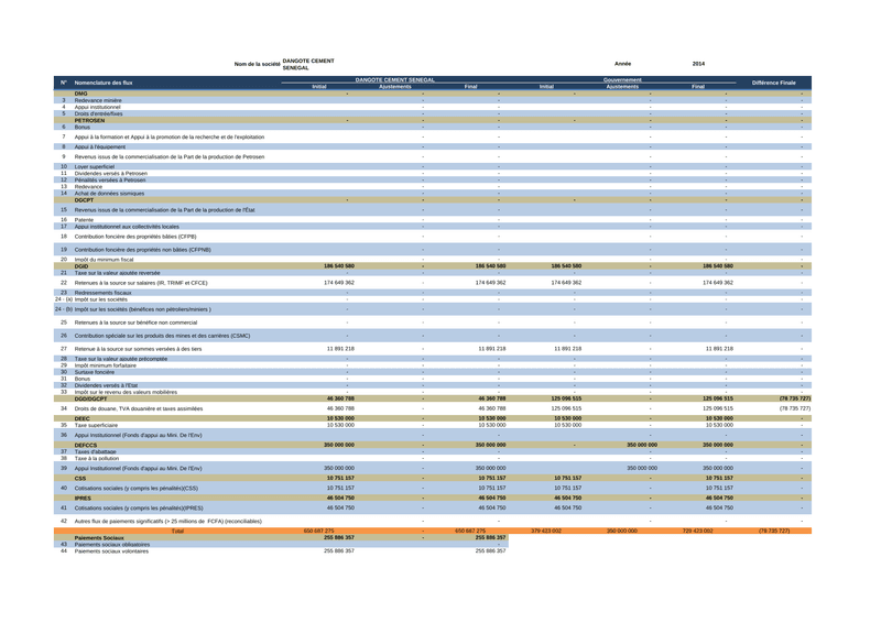 Relevé ITIE 2014 des paiements déclarés de Dangote Cement Benegal au Sénégal – Initiative pour la transparence dans les industries extractives (ITIE)