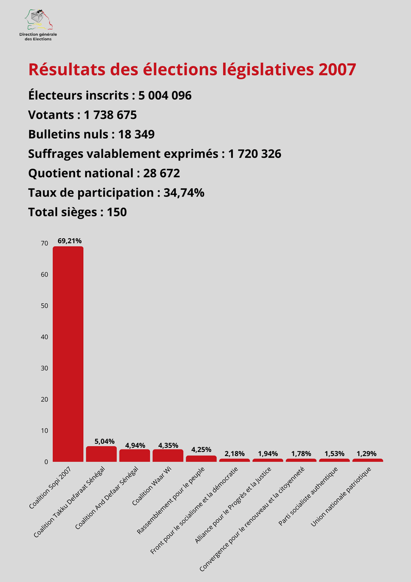 Résultats des élections législatives de 2007 au Sénégal – Direction générale des élections (DGE)