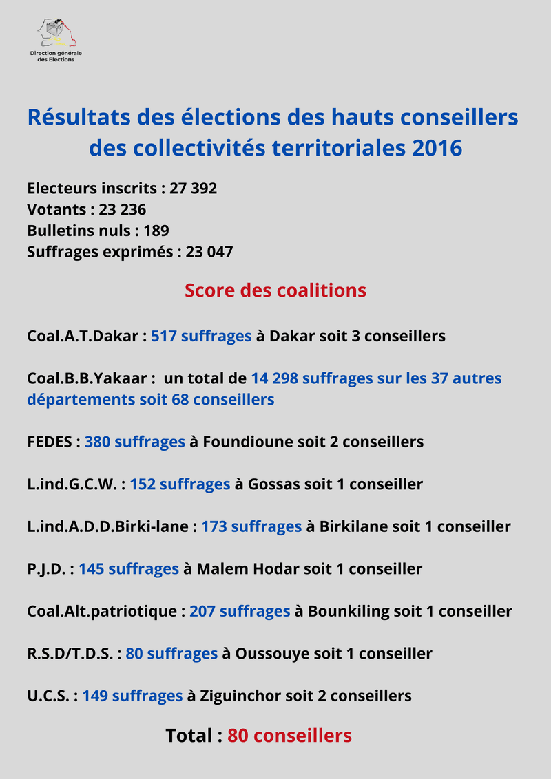 Résultats des élections des hauts conseillers des collectivités territoriales de 2016 au Sénégal – Direction générale des Elections (DGE)