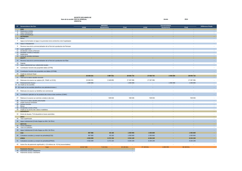 Tableau ITIE 2014 des flux de paiements de la Société des Mines de Fer du Sénégal Oriental (MIFERSO) au Sénégal – Initiative pour la transparence dans les industries extractives (ITIE)