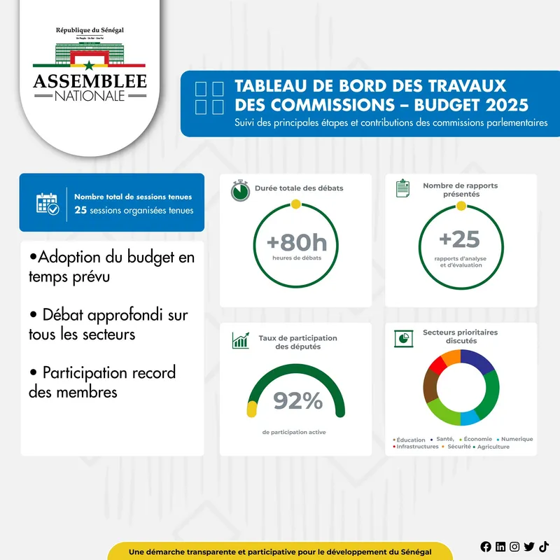 Assembl&eacute;e nationale s&eacute;n&eacute;gal - rapport travaux commissions budget 2025