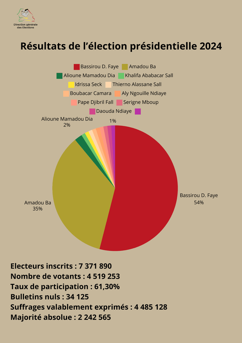 Résultats de l’élection présidentielle 2024 – Direction générale des Élections (DGE)