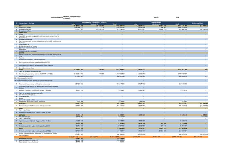 Données ITIE 2014 relatives aux flux déclarés de Salindala Gold Operations S.A. (SGO) au Sénégal – Initiative pour la transparence dans les industries extractives (ITIE)