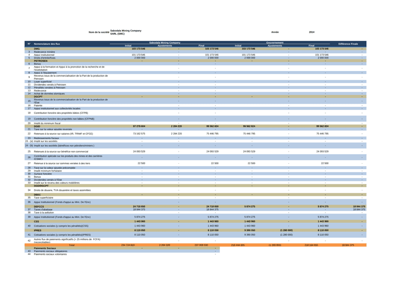 Relevé ITIE 2014 des flux déclarés de Sabodala Mining Company SARL (SMC) – Initiative pour la transparence dans les industries extractives (ITIE)