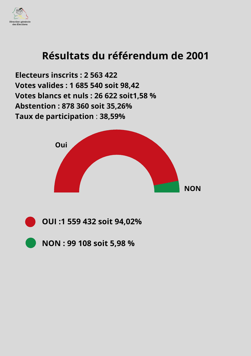 Résultats du référendum de 2001 – Direction générale des élections (DGE)