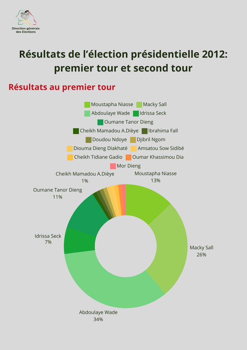 Résultats de l’élection présidentielle de 2012 au Sénégal (premier et second tour) – Direction générale des Élections (DGE)