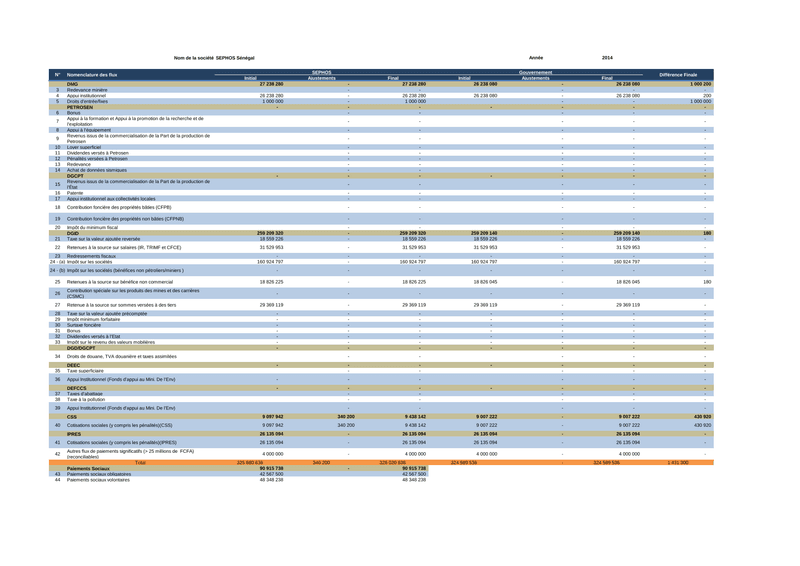 Données ITIE 2014 relatives aux flux déclarés de SEPHOS Sénégal – Initiative pour la transparence dans les industries extractives (ITIE)