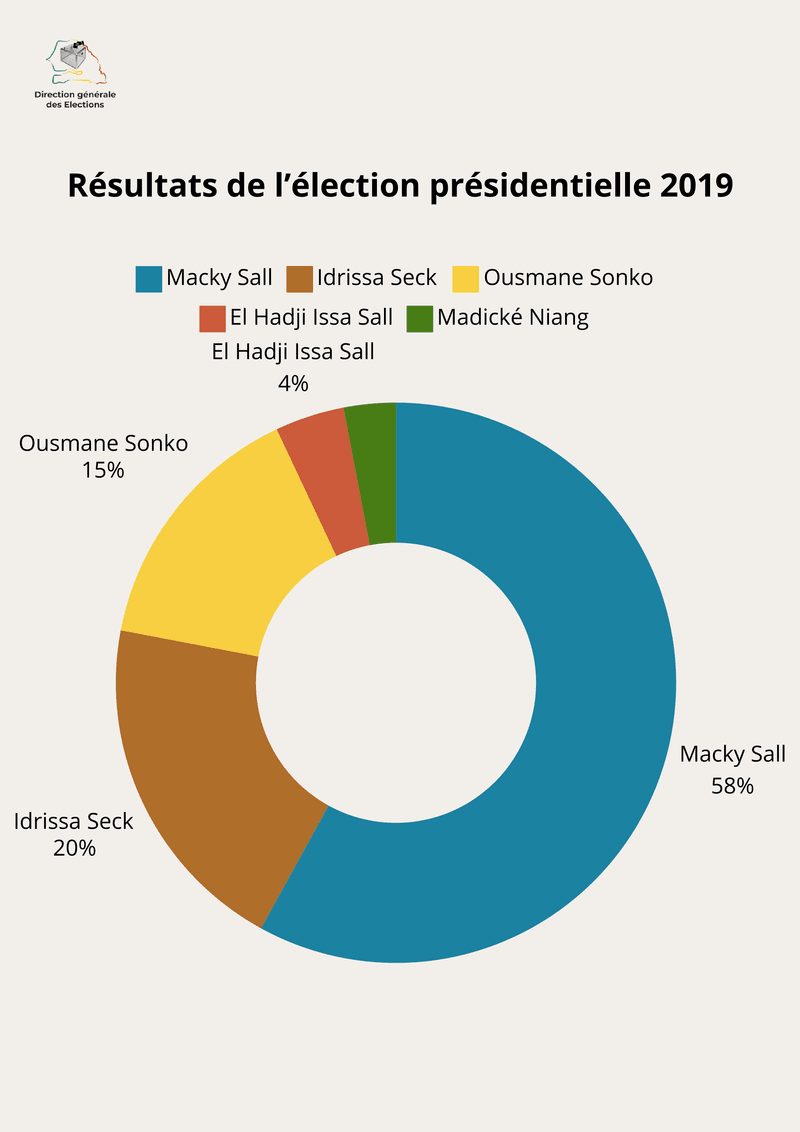 Résultats de l’élection présidentielle de 2019 au Sénégal – Direction générale des Elections (DGE)