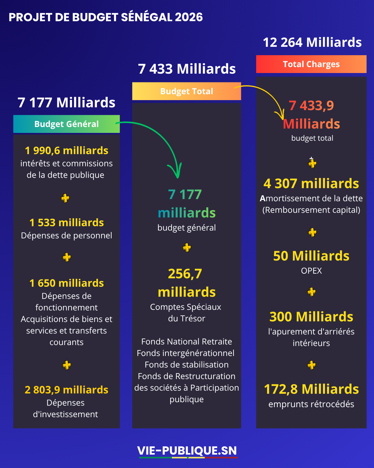 Budget 2026 du Sénégal : 7177 Mds, 7433 Mds ou 12 264 Mds ?