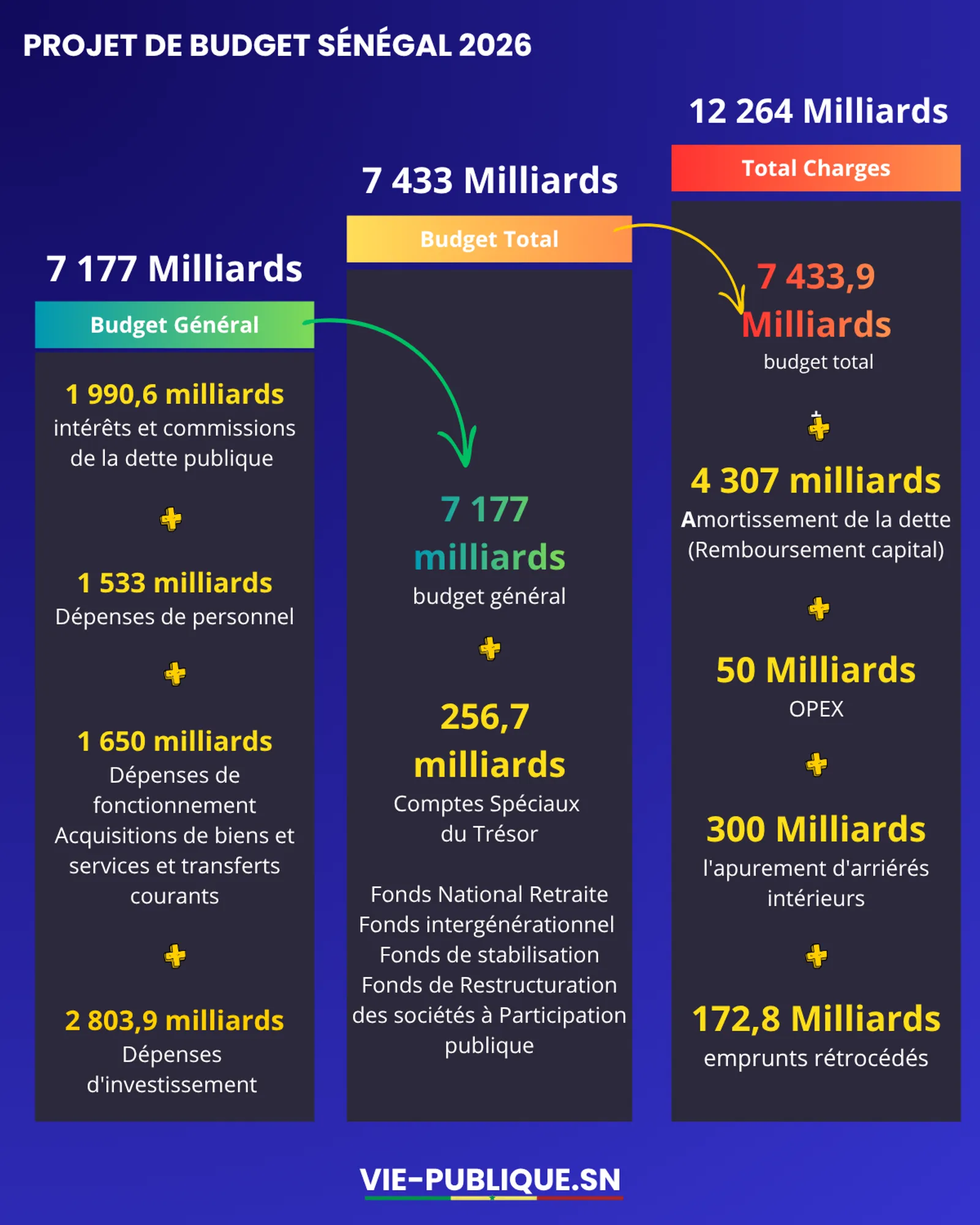 Budget 2026 du Sénégal : 7177 Mds, 7433 Mds ou 12 264 Mds ?