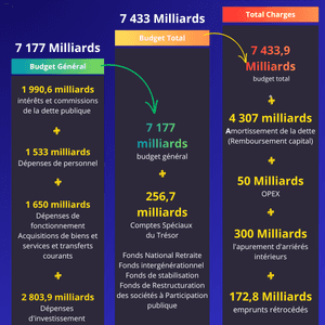 Budget 2026 du Sénégal : 7177 Mds, 7433 Mds ou 12 264 Mds ?