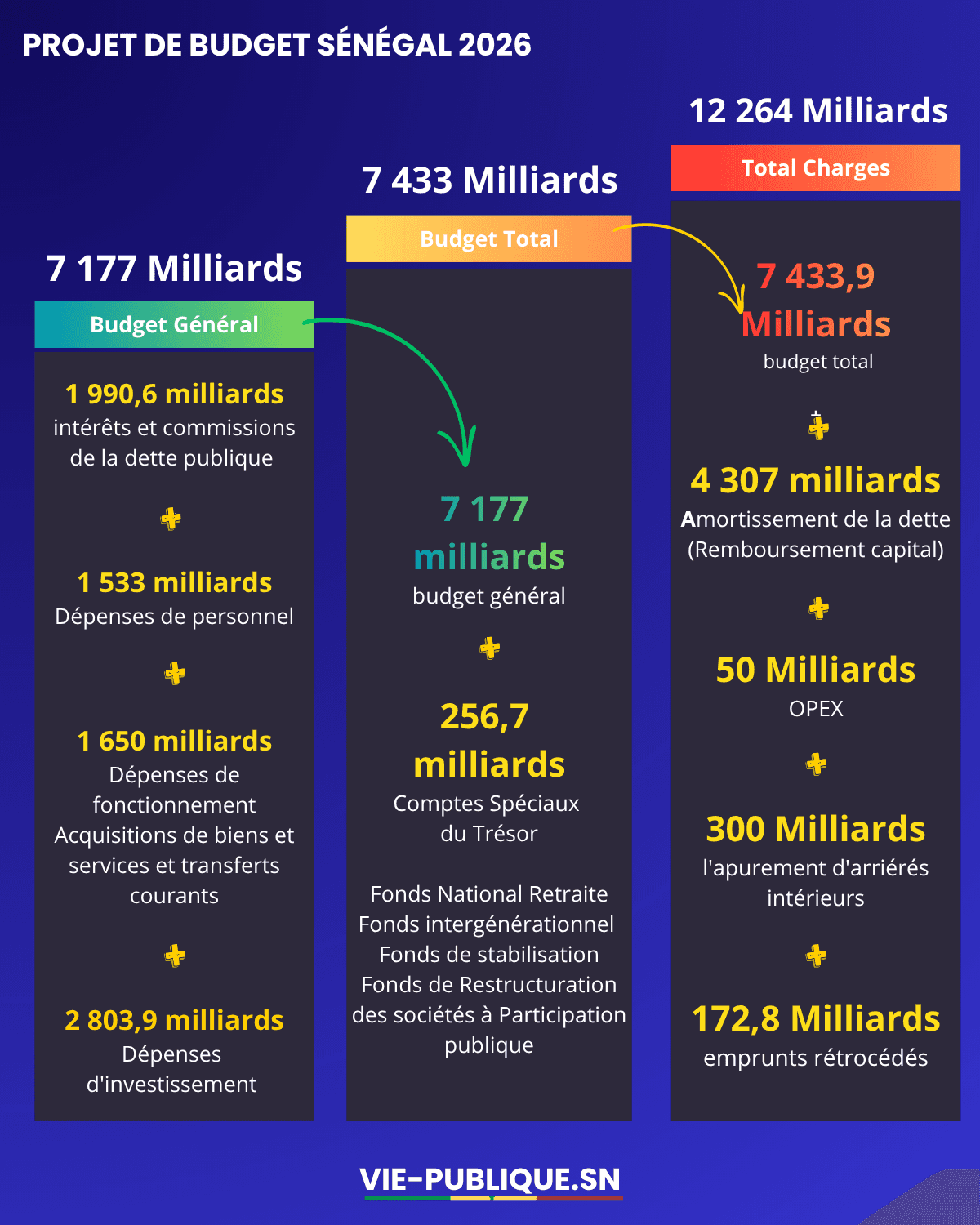 Budget 2026 du Sénégal : 7177 Mds, 7433 Mds ou 12 264 Mds ?