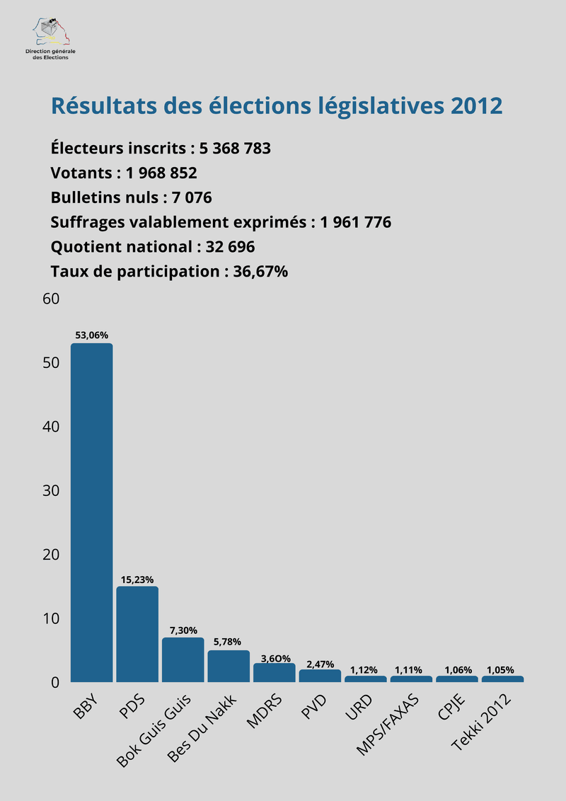 Résultats des élections législatives de 2012 au Sénégal – Direction générale des Élections (DGE)
