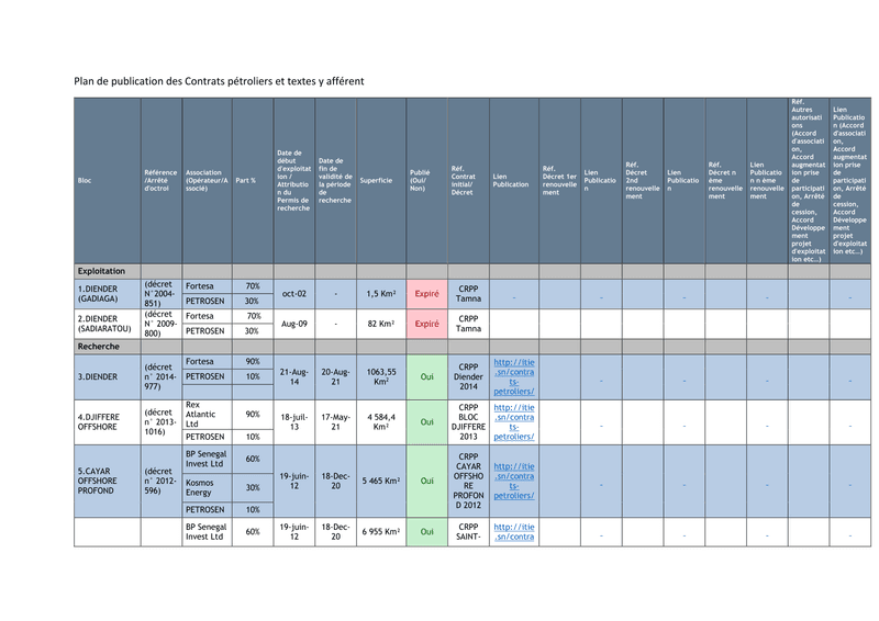 Plan de publication des contrats pétroliers et textes y afférents au Sénégal – Initiative pour la transparence dans les industries extractives (ITIE)