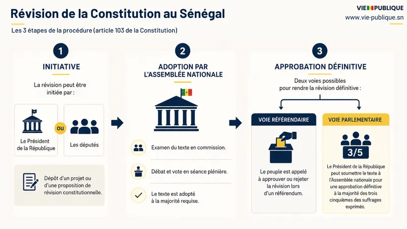 3 &eacute;tapes r&eacute;vision constitution S&eacute;n&eacute;gal