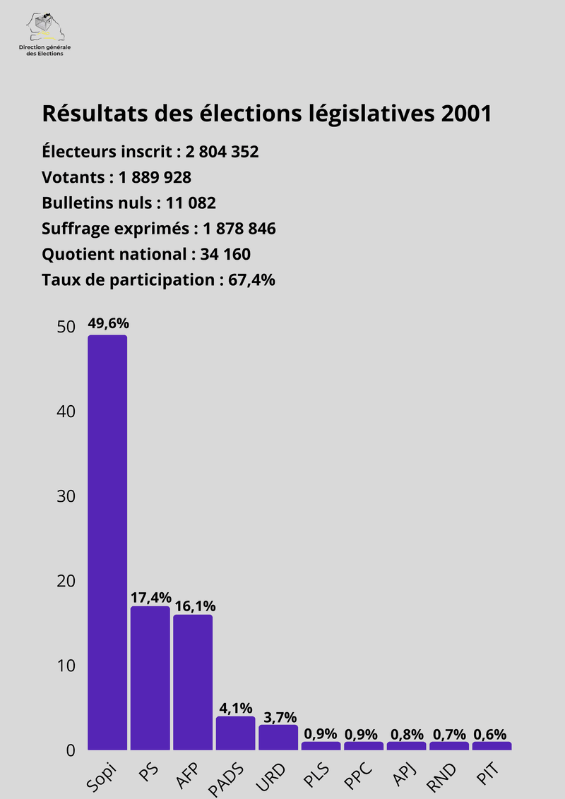 Résultats des élections législatives de 2001 au Sénégal – Direction générale des Élections (DGE)
