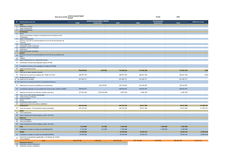 Tableau de rapprochement des paiements déclarés par African Investment Group en 2014 – Initiative pour la transparence dans les industries extractives (ITIE)