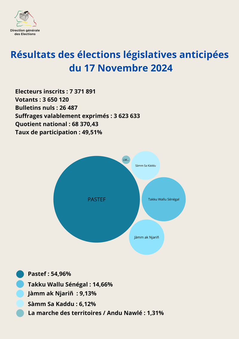 Résultats des élections législatives anticipées du 17 novembre 2024 au Sénégal – Direction générale des élections (DGE)