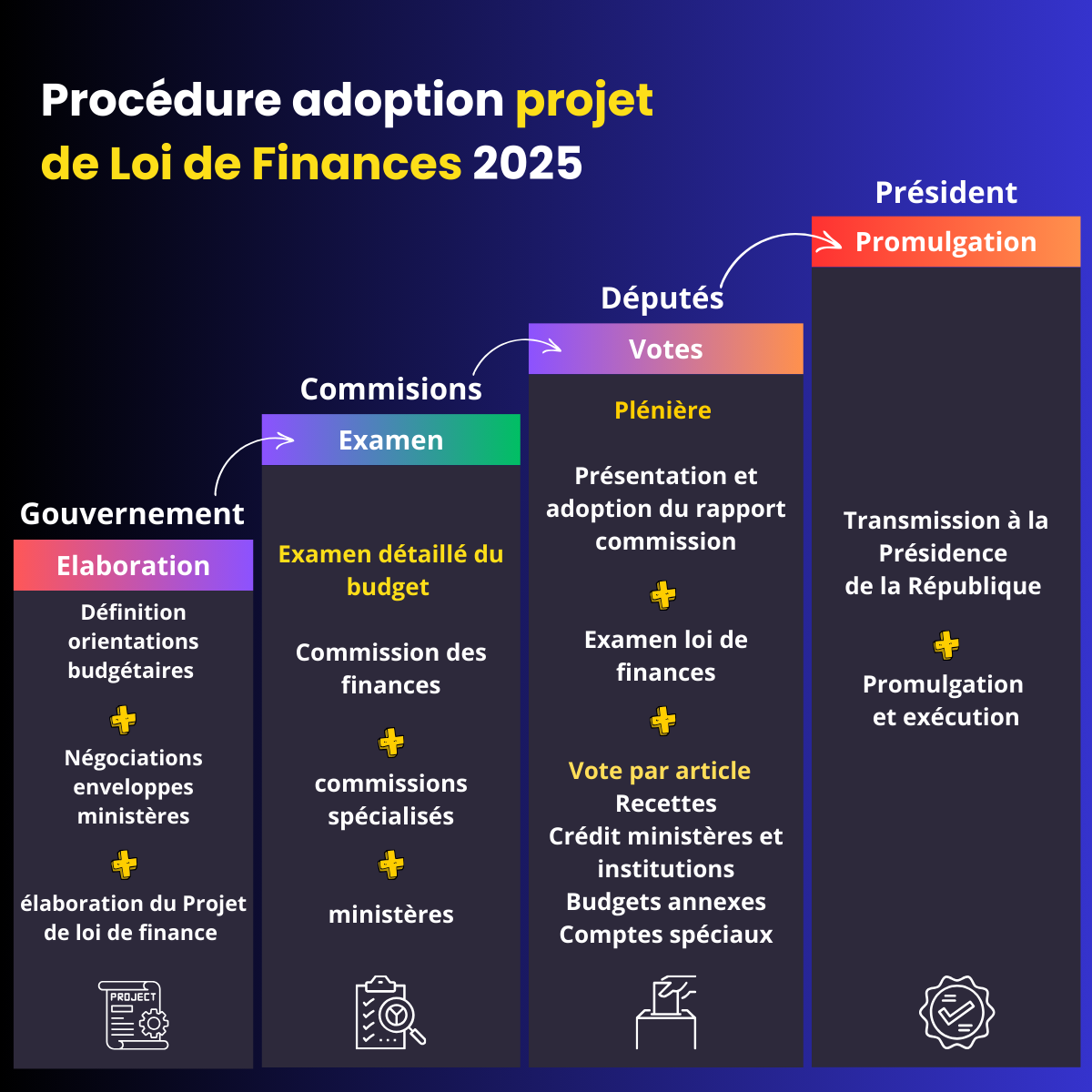 Les étapes du vote de la loi de finance 2025