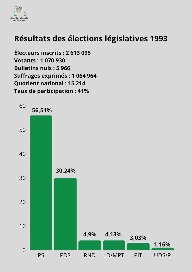 Résultats des élections législatives de 1993 au Sénégal – Direction générale des élections (DGE)