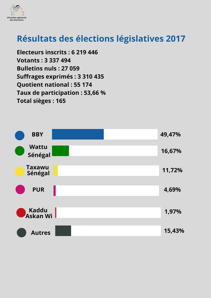 Résultats des élections législatives de 2017 au Sénégal – Direction générale des élections (DGE)