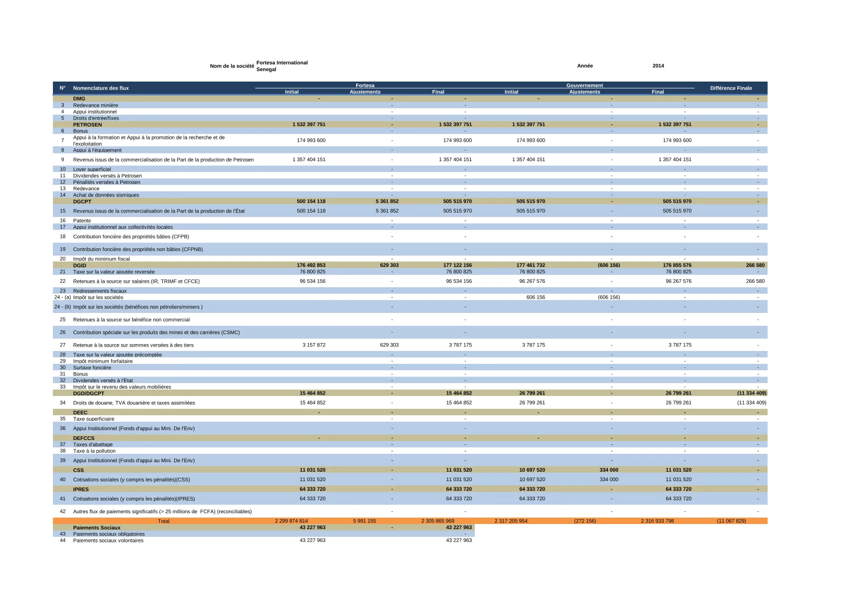 Tableau ITIE 2014 des paiements déclarés par Fortess International au Sénégal – Initiative pour la transparence dans les industries extractives (ITIE)