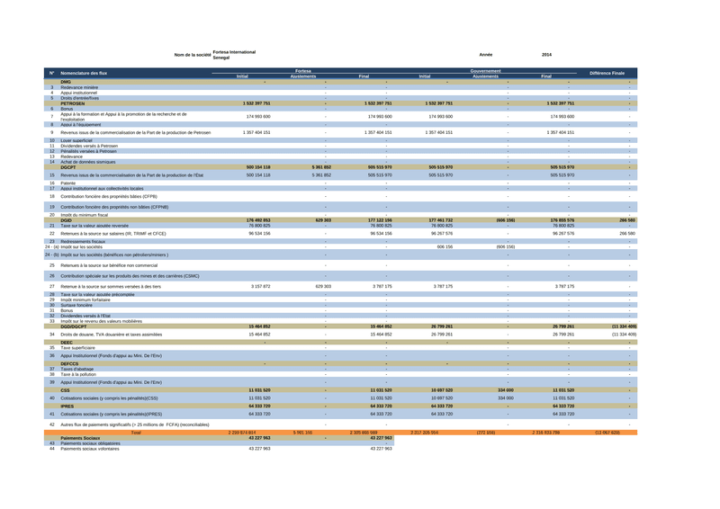 Tableau ITIE 2014 des paiements déclarés par Fortess International au Sénégal – Initiative pour la transparence dans les industries extractives (ITIE)