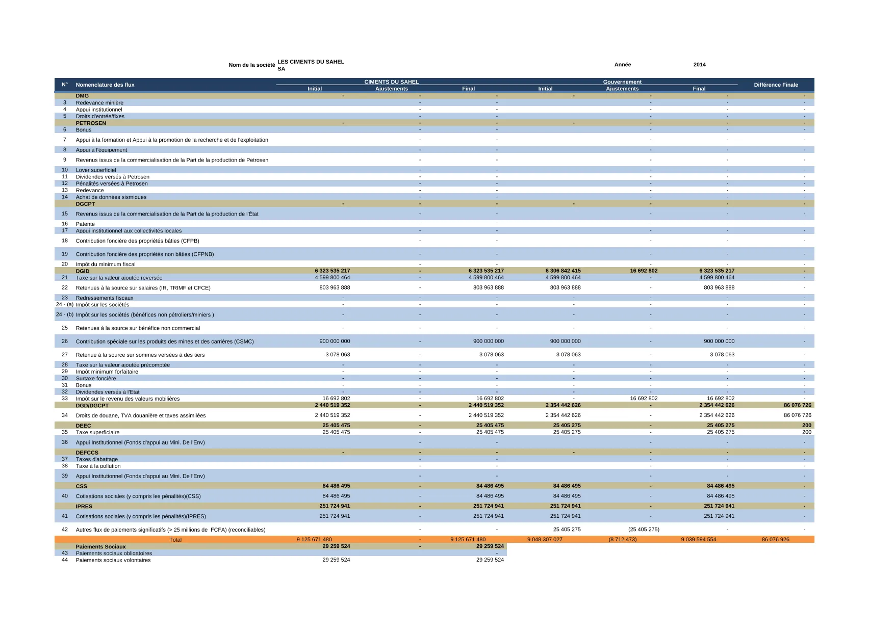 Déclaration ITIE 2014 des paiements de la société Les Ciments du Sahel SA – Initiative pour la transparence dans les industries extractives (ITIE) Sénégal