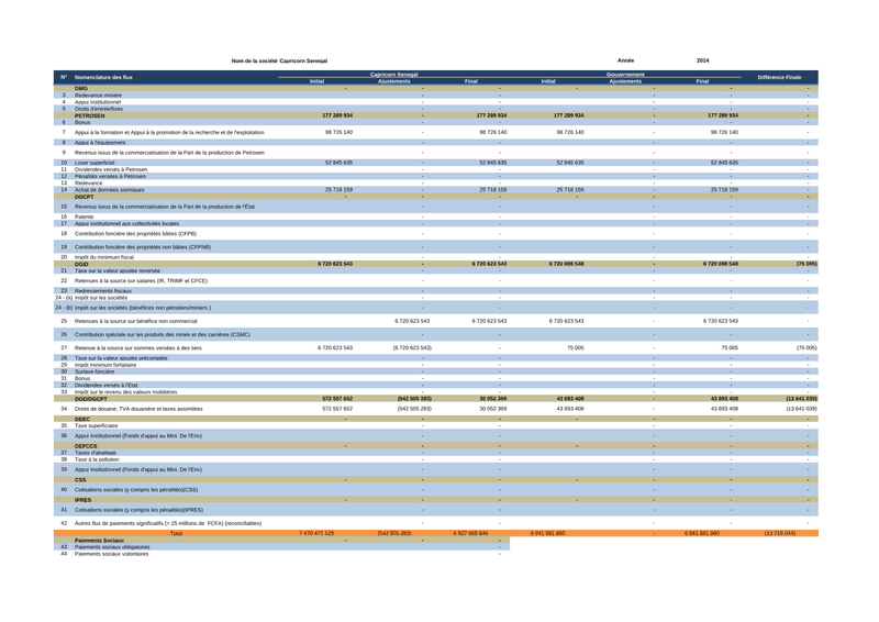 Fiche ITIE 2014 relative aux paiements de Capricorn Senegal au Sénégal – Initiative pour la transparence dans les industries extractives (ITIE)