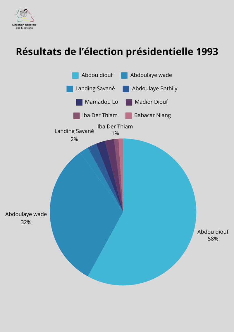 Résultats de l’élection présidentielle de 1993 au Sénégal – Direction générale des Élections (DGE)