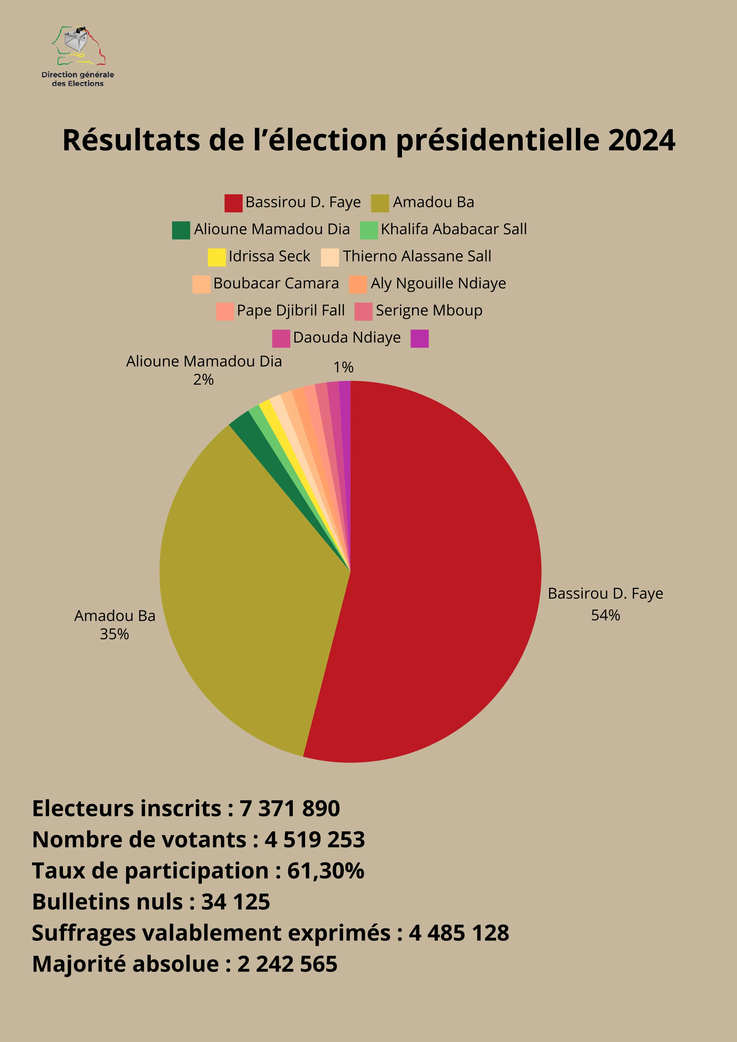 Résultats de l'élection présidentielle 2024 (DGE)