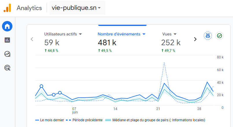 Tableau de bord Google Analytics de vie-publique.sn : 59 000 utilisateurs actifs, 481 000 événements et 252 000 vues sur le dernier mois, en hausse d'environ 45 à 50 % par rapport à la période précédente