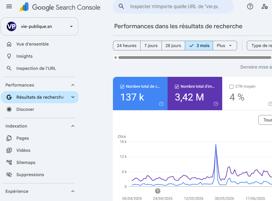 Google Search Console de vie-publique.sn sur 3 mois : 137 000 clics, 3,42 millions d'impressions et un CTR moyen de 4 % dans les résultats de recherche