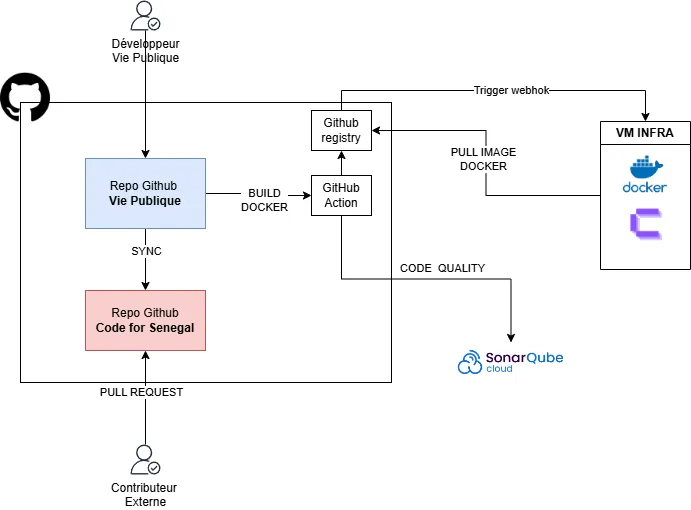 Pipeline CI/CD de Vie Publique Sénégal : Pull Request depuis le dépôt Code for Senegal, GitHub Actions, build Docker, registre GitHub, contrôle qualité SonarQube et déploiement sur la VM infra